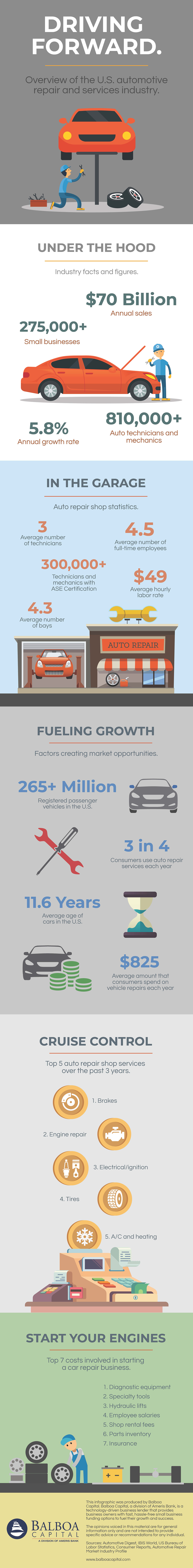 Auto Repair Industry Infographic