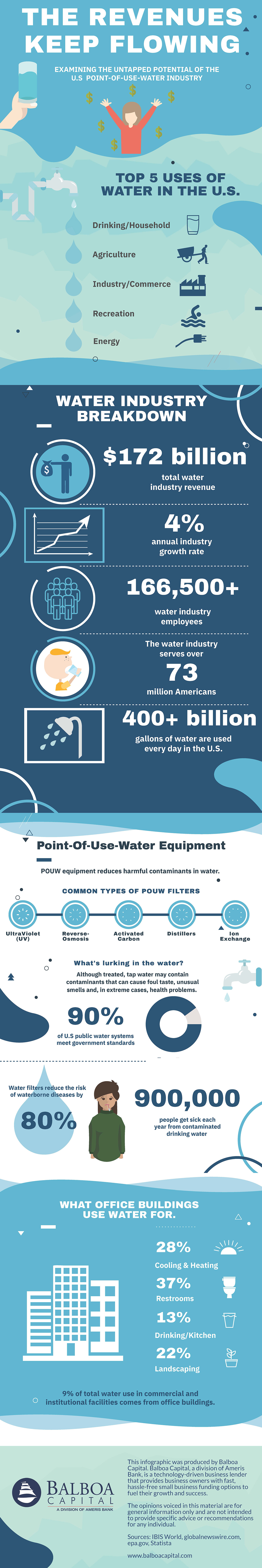 Water Industry Infographic